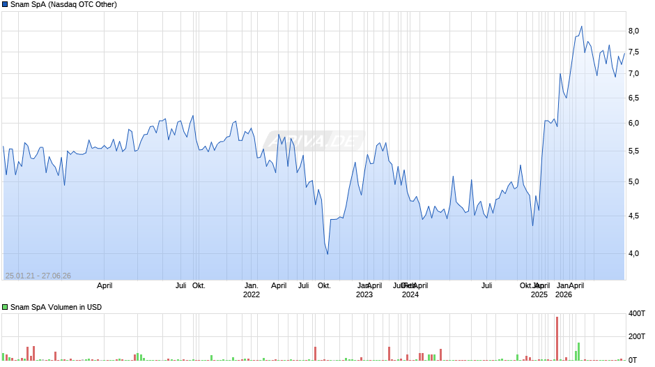 Snam Chart