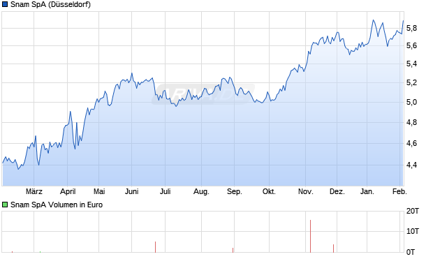 Snam Aktie Chart