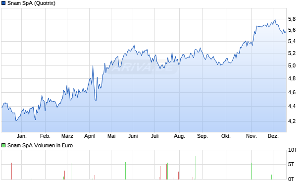 Snam Aktie Chart
