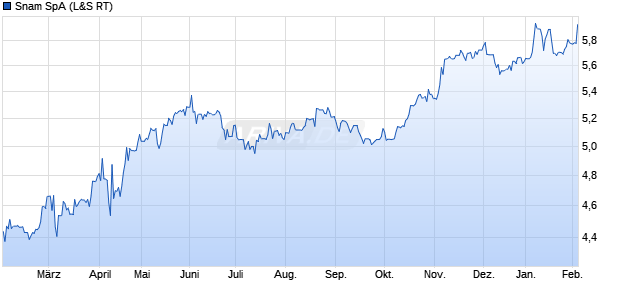 Snam Aktie Chart