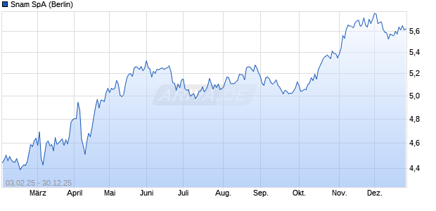 Snam Aktie Chart