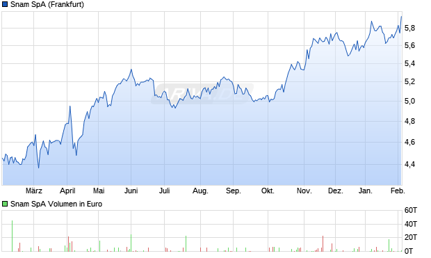 Snam Aktie Chart