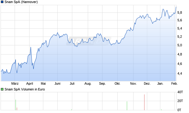 Snam Aktie Chart