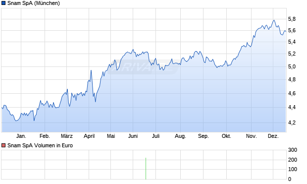 Snam Aktie Chart