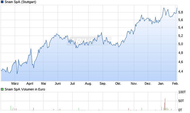 Snam Aktie Chart