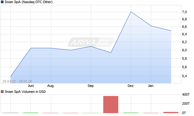 Snam Aktie Chart