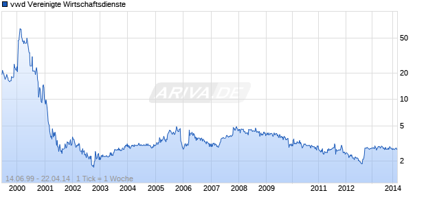 vwd Vereinigte Wirtschaftsdienste Chart
