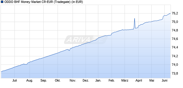 Performance des ODDO BHF Money Market CR-EUR (WKN 977020, ISIN DE0009770206)