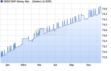 Performance des ODDO BHF Money Market CR-EUR (WKN 977020, ISIN DE0009770206)
