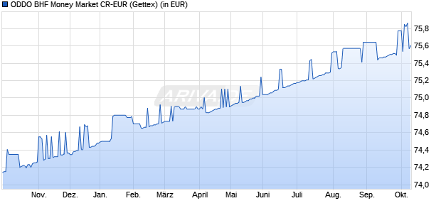 Performance des ODDO BHF Money Market CR-EUR (WKN 977020, ISIN DE0009770206)