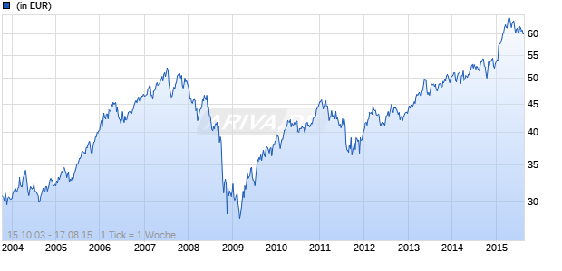 FT Navigator 100 Chart