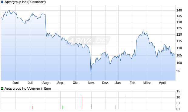 Aptargroup Aktie Chart