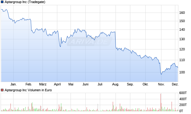Aptargroup Aktie Chart