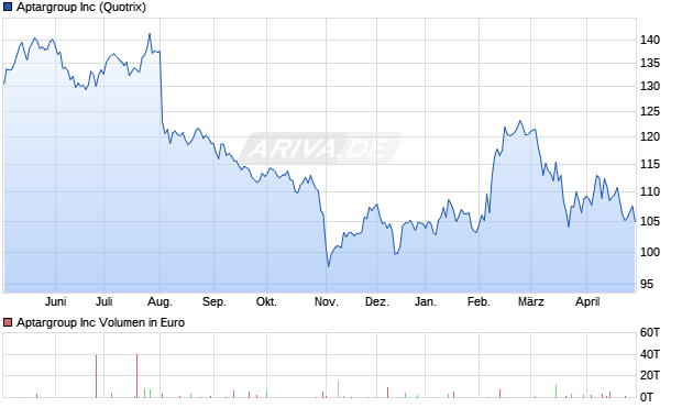 Aptargroup Aktie Chart