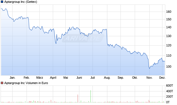 Aptargroup Aktie Chart
