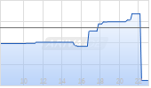 Aptargroup Inc Chart