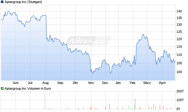Aptargroup Aktie Chart