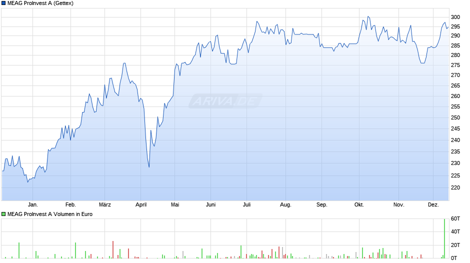 MEAG ProInvest A Chart