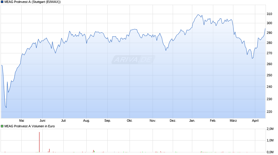 MEAG ProInvest A Chart
