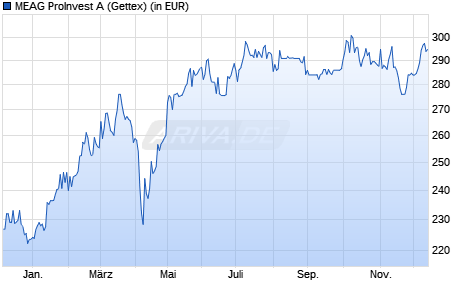 Performance des MEAG ProInvest A (WKN 975411, ISIN DE0009754119)