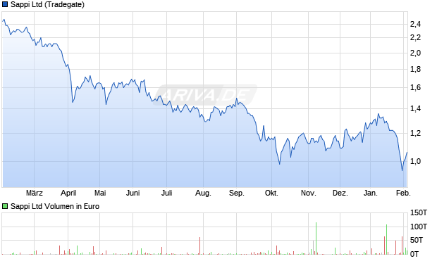 Sappi Aktie Chart