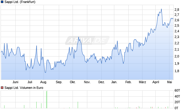 Sappi Ltd. Aktie Chart