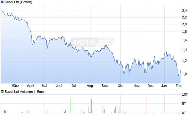 Sappi Aktie Chart