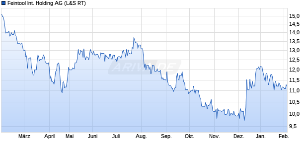 Feintool International Holding Aktie Chart
