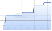 Feintool International Holding AG Chart