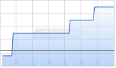 Feintool International Holding AG Chart