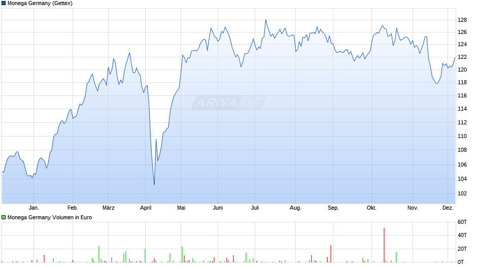 Monega Germany Chart