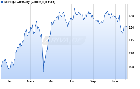 Performance des Monega Germany (WKN 532103, ISIN DE0005321038)