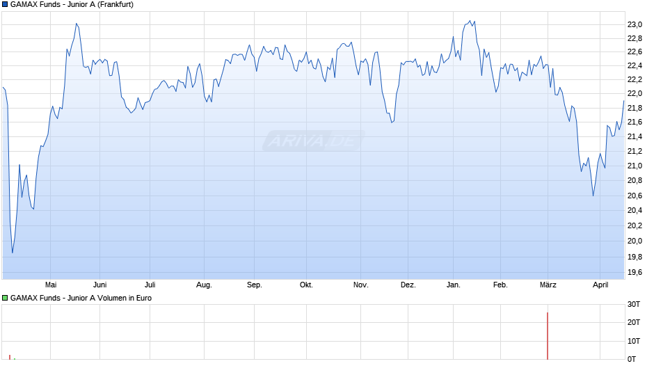 GAMAX Funds - Junior A Chart