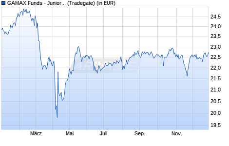 Performance des GAMAX Funds - Junior A (WKN 986703, ISIN LU0073103748)
