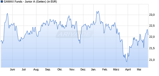 Performance des GAMAX Funds - Junior A (WKN 986703, ISIN LU0073103748)