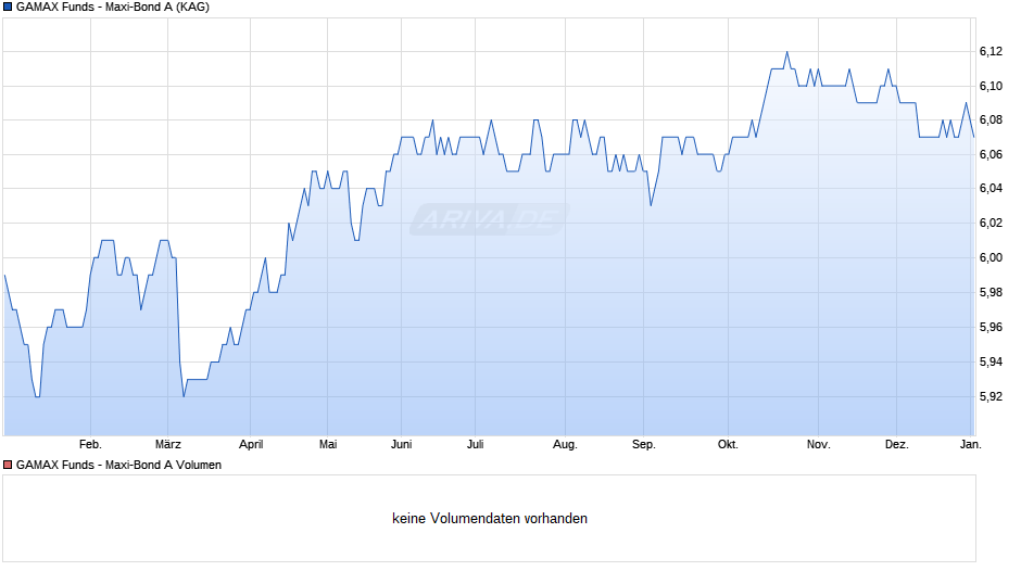 GAMAX Funds - Maxi-Bond A Chart