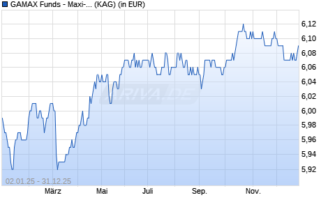 Performance des GAMAX Funds - Maxi-Bond A (WKN 973956, ISIN LU0051667300)