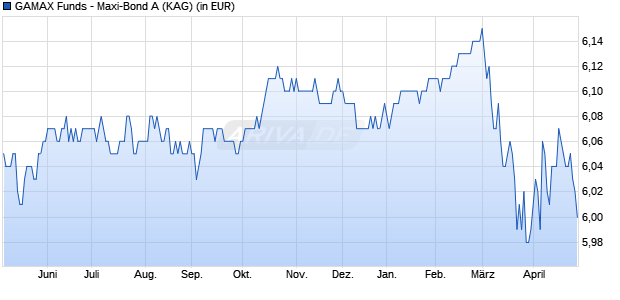 Performance des GAMAX Funds - Maxi-Bond A (WKN 973956, ISIN LU0051667300)
