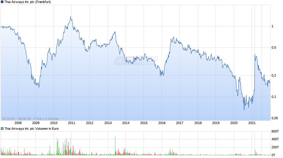 Thai Airways International Chart