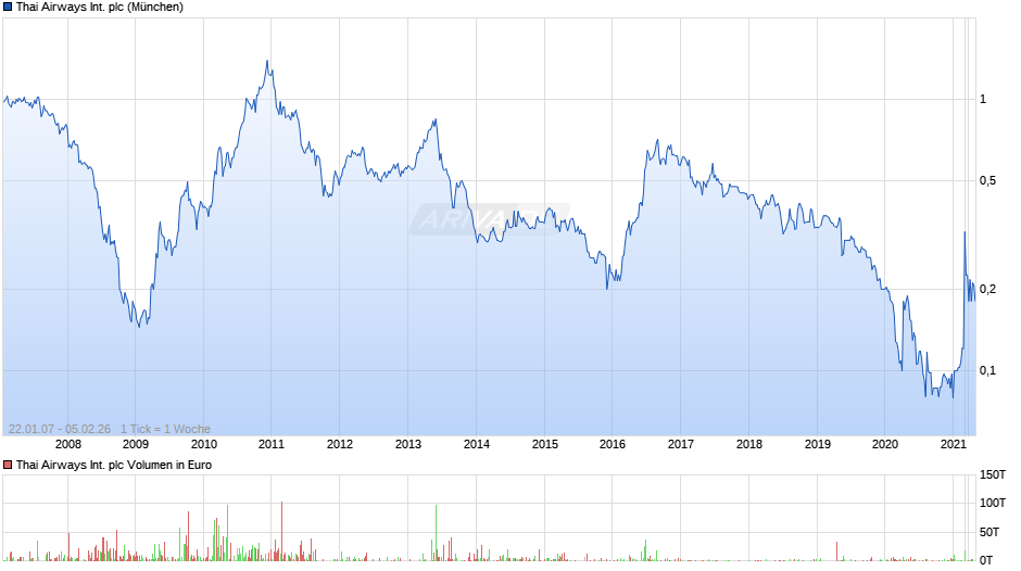 Thai Airways International Chart