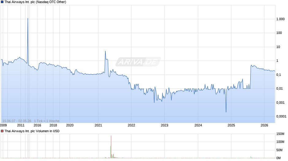 Thai Airways International Chart