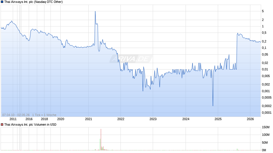 Thai Airways International Chart