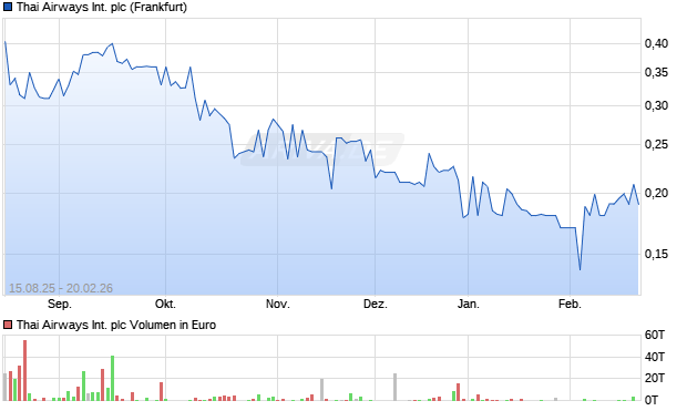 Thai Airways International Aktie Chart