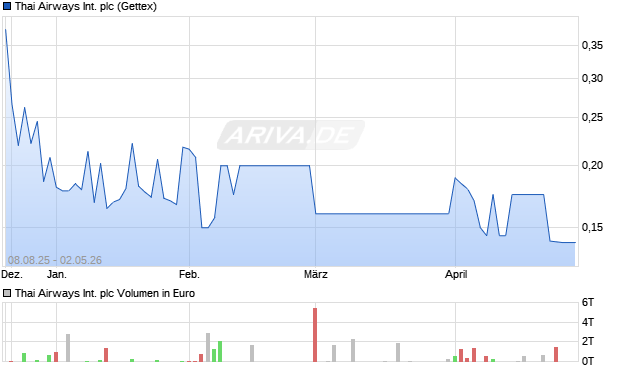 Thai Airways International Aktie Chart