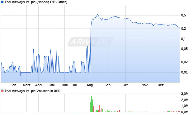 Thai Airways International Aktie Chart