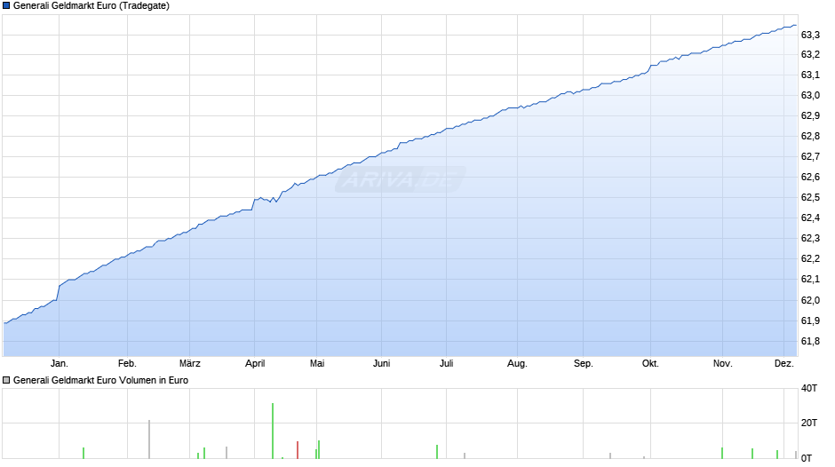 Generali Geldmarkt Euro Chart