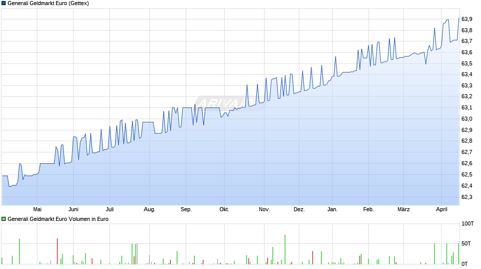 Generali Geldmarkt Euro Chart