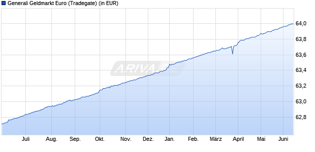 Performance des Generali Geldmarkt Euro (WKN 531770, ISIN DE0005317705)