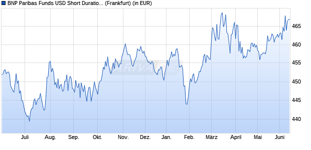 Performance des BNP Paribas Funds USD Short Duration Bond C Cap (WKN 971410, ISIN LU0012182399)