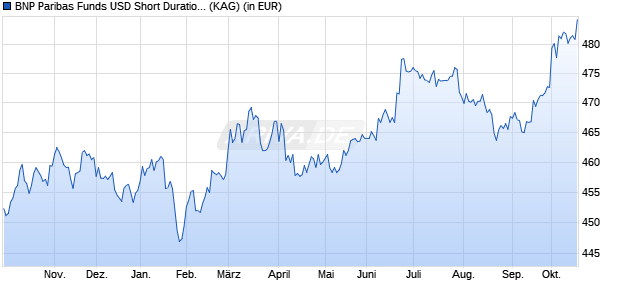 Performance des BNP Paribas Funds USD Short Duration Bond C Cap (WKN 971410, ISIN LU0012182399)